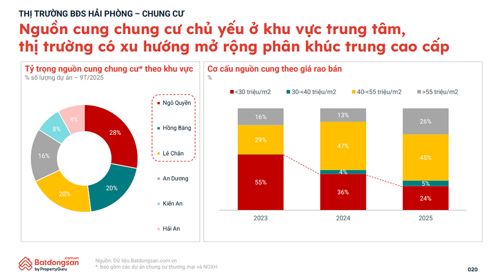 Nguồn cung căn hộ Hải Phòng đang có xu hướng dịch chuyển ra khu vực ngoại vi, phản ánh quá trình giãn dân và mở rộng không gian đô thị theo hạ tầng Nguồn cung căn hộ Hải Phòng đang có xu hướng dịch chuyển ra khu vực ngoại vi, phản ánh quá trình giãn dân và mở rộng không gian đô thị theo hạ tầng