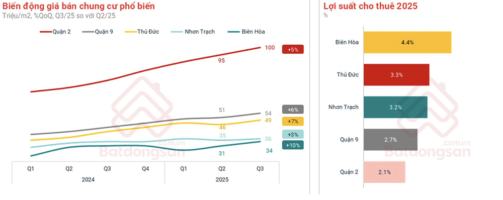 Biên Hòa dẫn đầu khu Đông TP.HCM về lợi suất cho thuê, trở thành điểm đến mới của dòng vốn đầu tư bất động sản dòng tiền (Nguồn: batdongsan.com) Biên Hòa dẫn đầu khu Đông TP.HCM về lợi suất cho thuê, trở thành điểm đến mới của dòng vốn đầu tư bất động sản dòng tiền (Nguồn: batdongsan.com)
